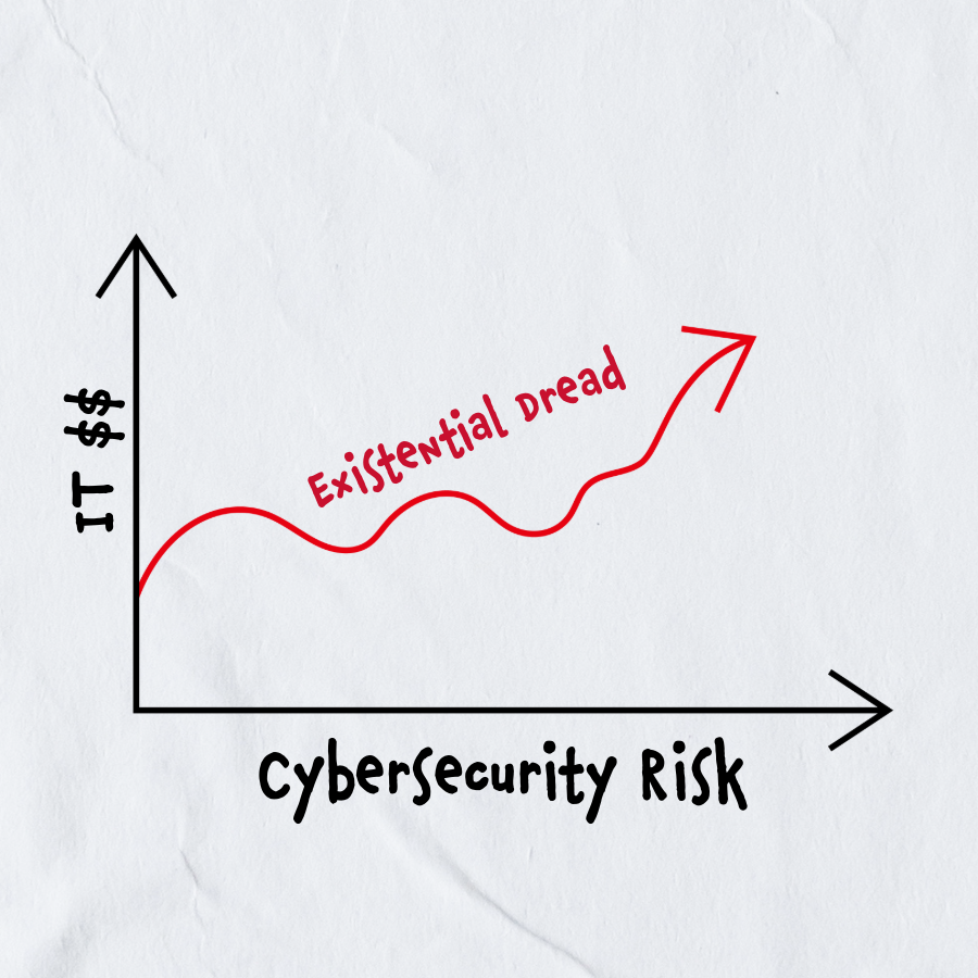 Graphic: Increased IT $$ and Cybersecurity Risk Yields Increased "Existential Dread"