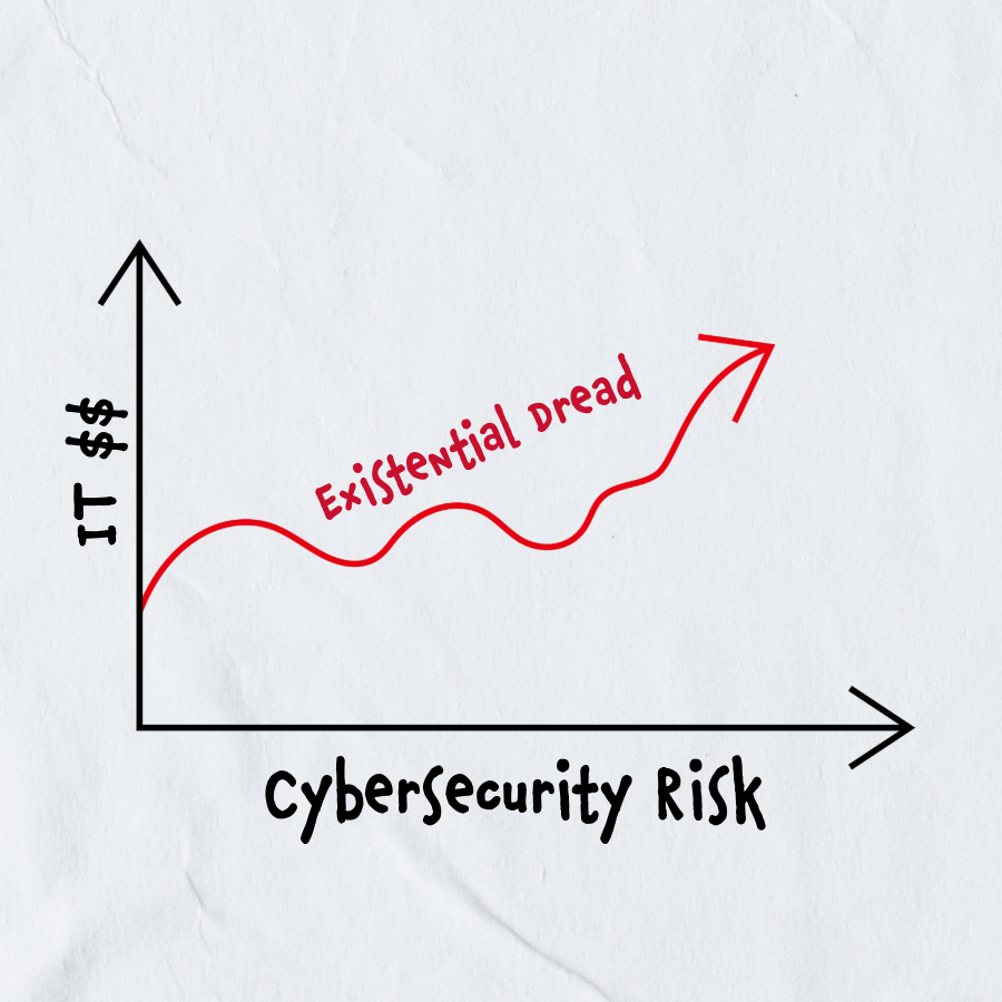 Graphic: Increased IT$$ and Cybersecurity Risk Yields Increased Existential Dread